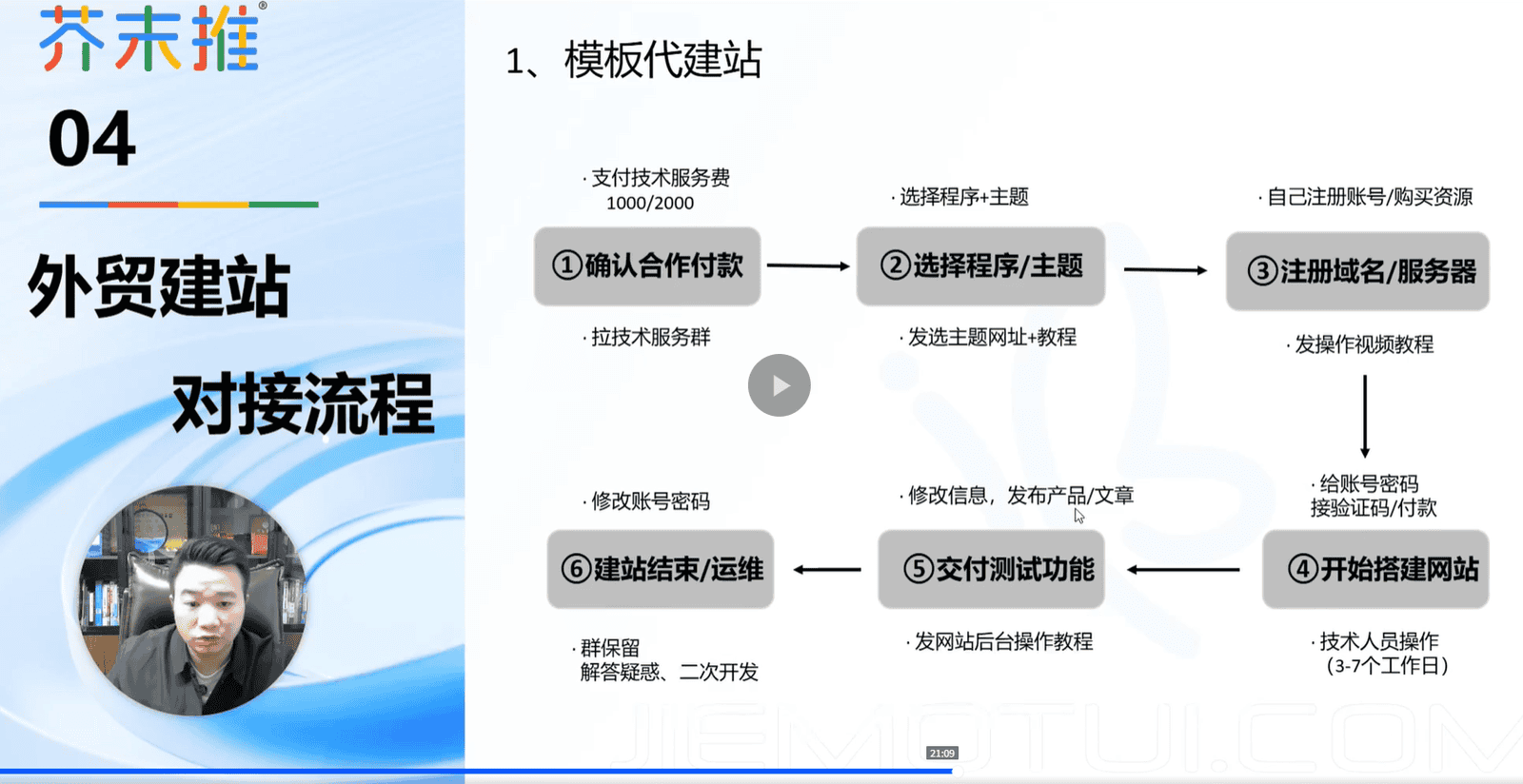 外贸建站对接流程(模板化)