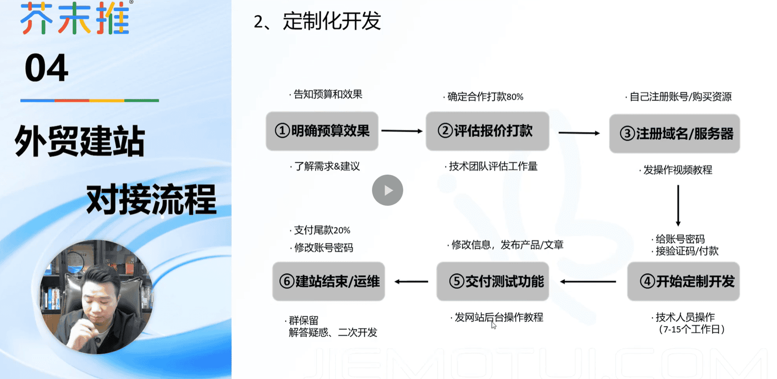 外贸建站对接流程(定制)